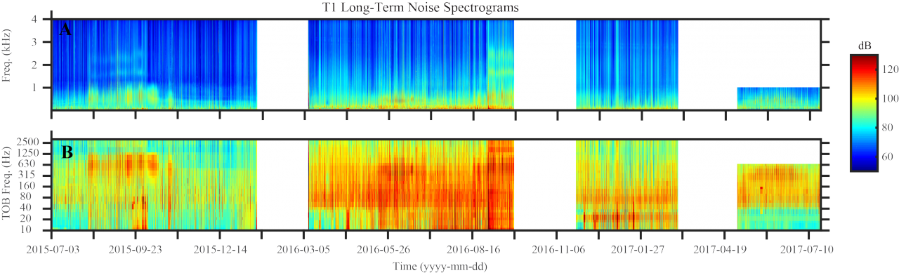 Noise levels at one recording site over a one year period. Red shades are louder periods of time and blue shades represent quieter periods of time. For reference, 60 dB (dark blue) is about as loud as a normal conversation, whereas 120 db (red) is louder than a rock band performance. 100 dB (yellow) is as loud as riding a motorcycle.