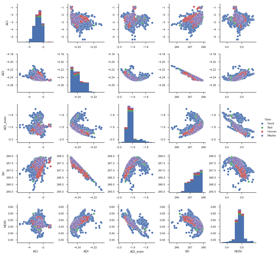 Scatterplot of 4 acoustic classes of bioacoustic data 