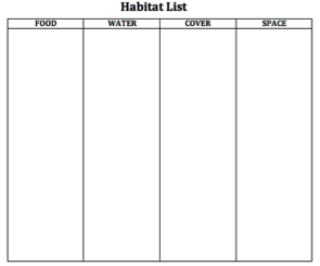 Habitat list chart - has 4 columns stating food, water, cover, and space for you to fill in the info below