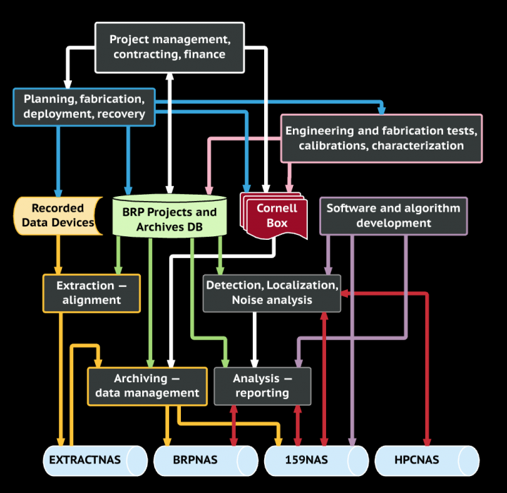 Some of the data-flow plumbing in the BRP ecosystem