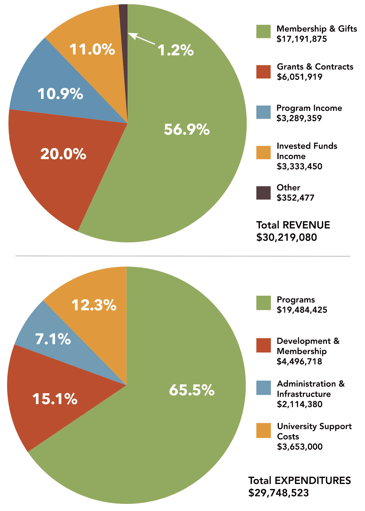Cornell Lab annual report 2018 revenues and expenditures