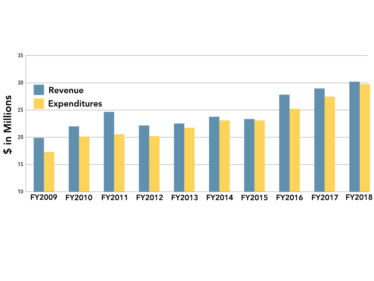 Cornell Lab 2018 annual report - 10 year trend in financials