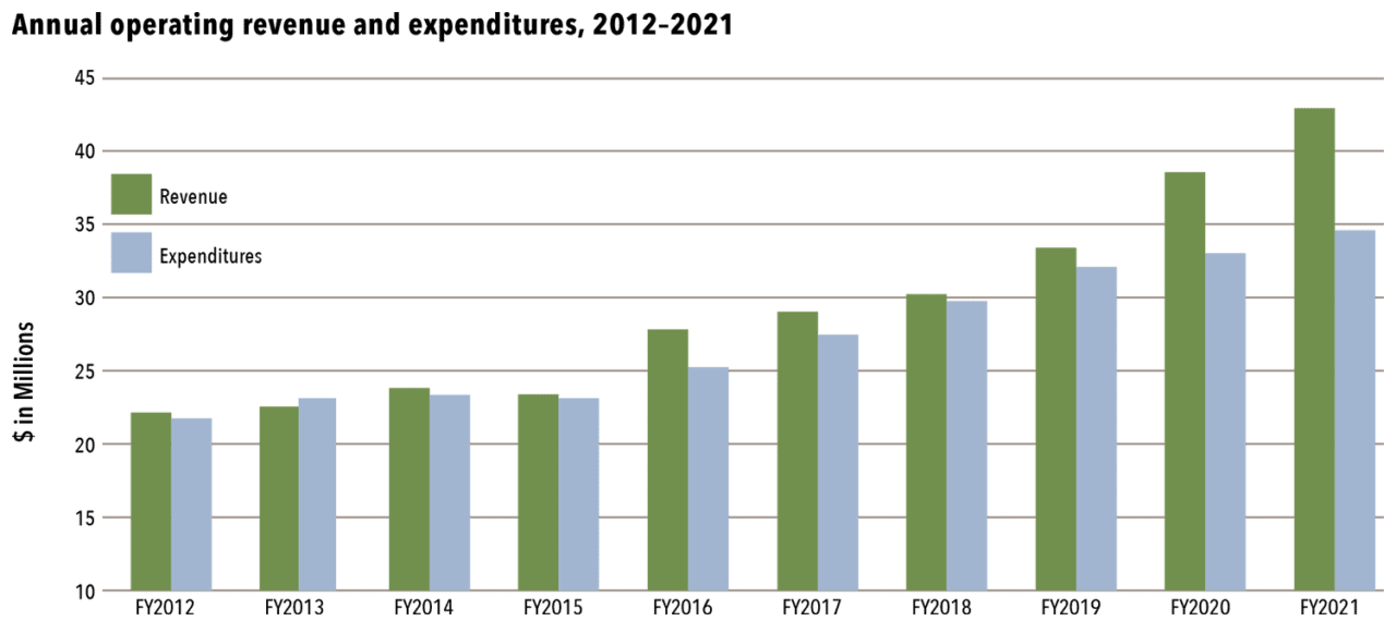 bar graph showing revenues and expenditures for the last 10 fiscal years