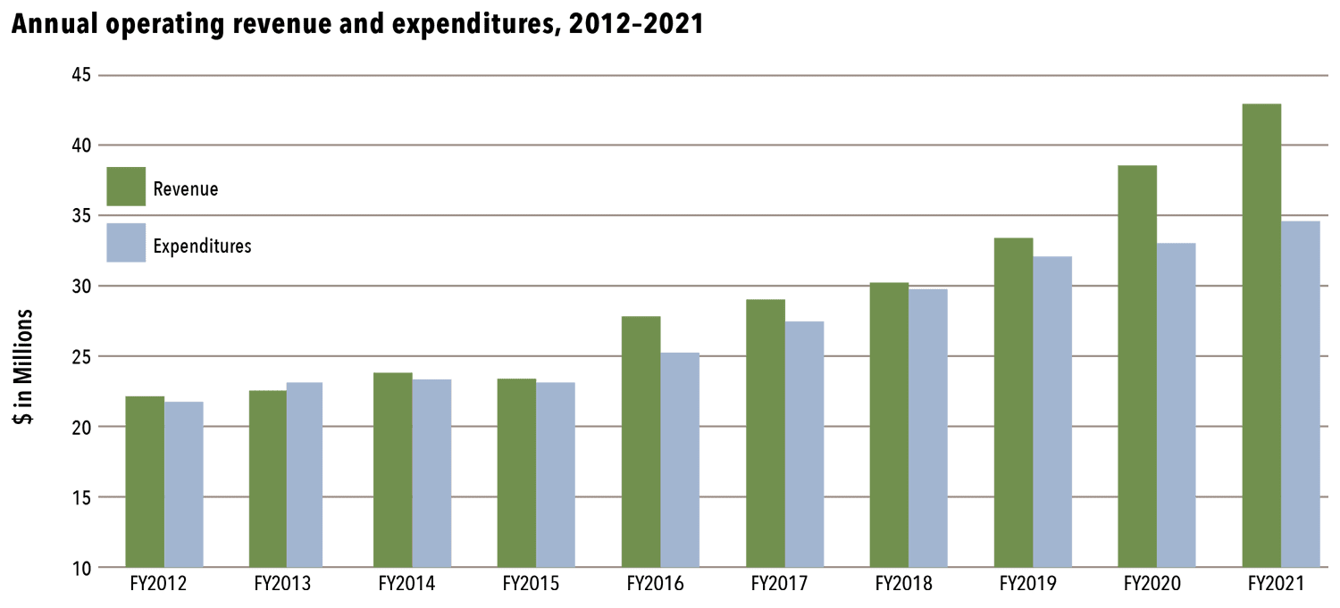 bar graph showing revenues and expenditures for the last 10 fiscal years
