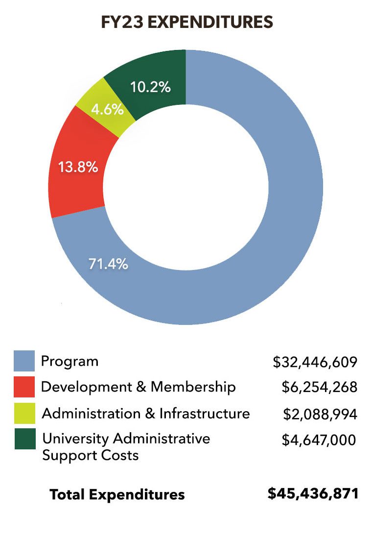 Pie charts showing expenditures of the Cornell Lan in 2023.