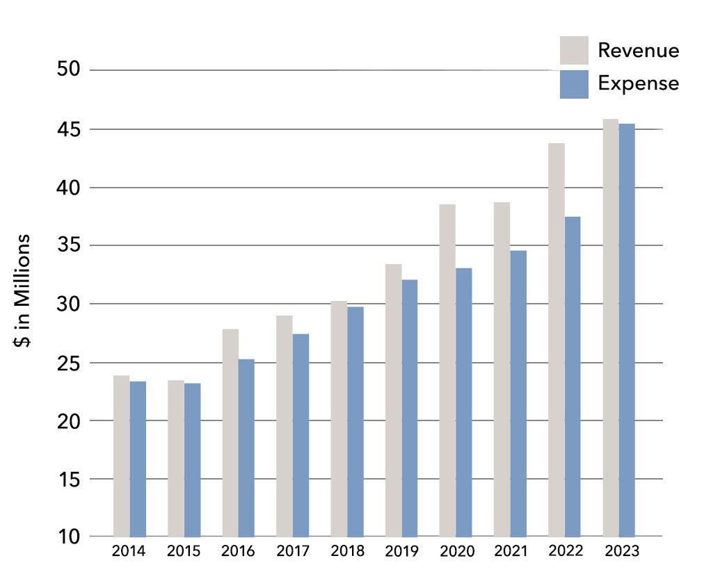 Cornell Lab expenses and revenues from 2014 to 2023