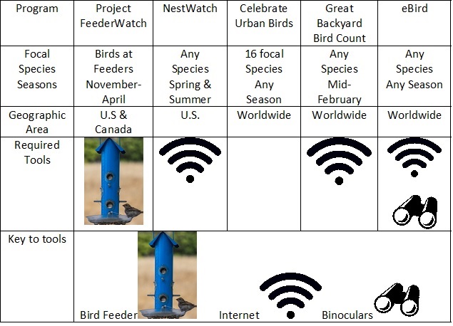 This is a table that tells about various programs, focal species seasons, geographic area, required tools, and a key to the tools.